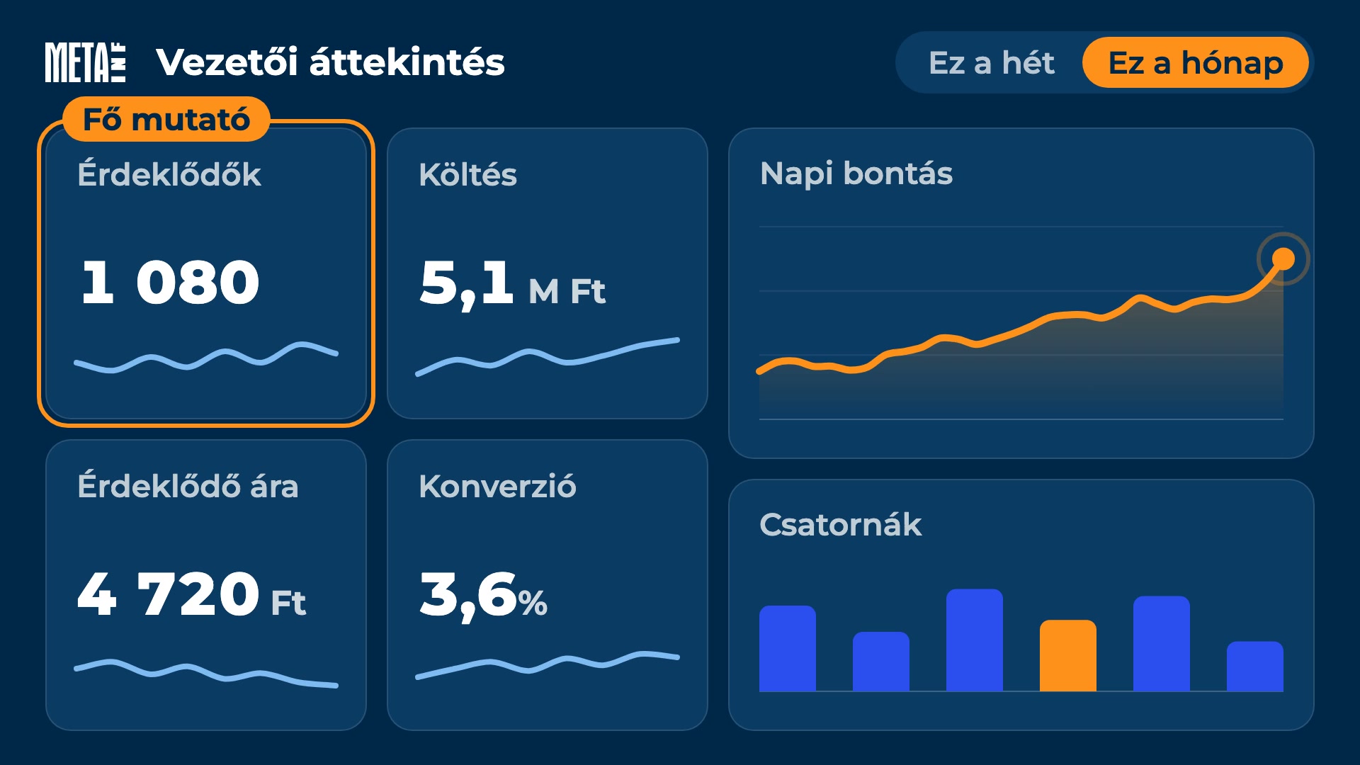 Meta-Inf vezetői irányítópult